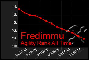 Total Graph of Fredimmu