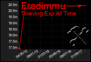 Total Graph of Fredimmu