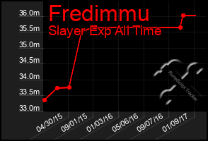 Total Graph of Fredimmu