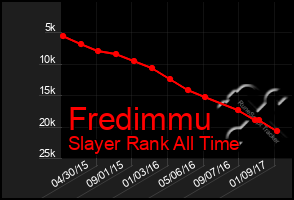 Total Graph of Fredimmu