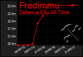 Total Graph of Fredimmu