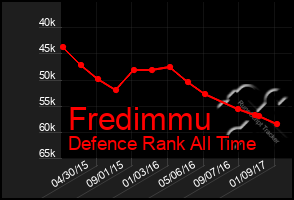 Total Graph of Fredimmu