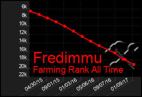 Total Graph of Fredimmu