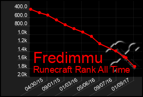 Total Graph of Fredimmu