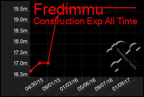 Total Graph of Fredimmu