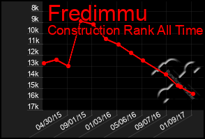 Total Graph of Fredimmu