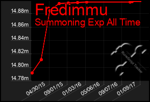 Total Graph of Fredimmu