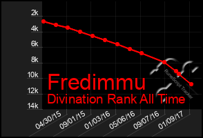 Total Graph of Fredimmu