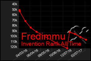 Total Graph of Fredimmu