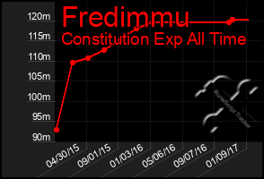 Total Graph of Fredimmu