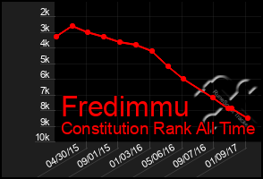 Total Graph of Fredimmu