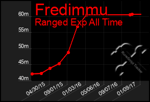 Total Graph of Fredimmu