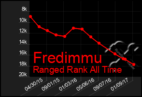 Total Graph of Fredimmu