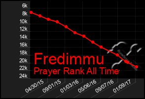 Total Graph of Fredimmu