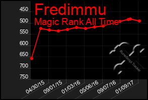 Total Graph of Fredimmu