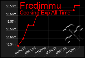 Total Graph of Fredimmu