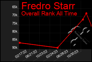 Total Graph of Fredro Starr