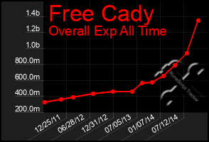 Total Graph of Free Cady