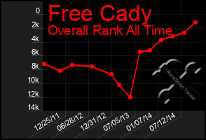 Total Graph of Free Cady