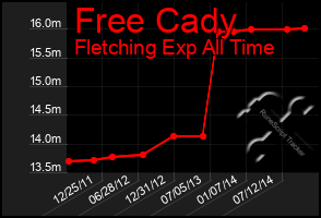 Total Graph of Free Cady