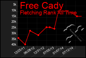 Total Graph of Free Cady