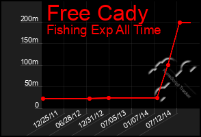 Total Graph of Free Cady