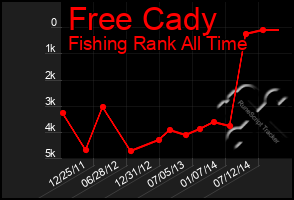 Total Graph of Free Cady