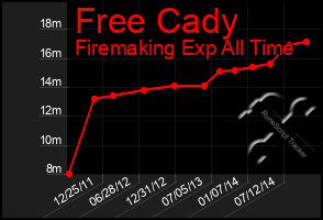 Total Graph of Free Cady