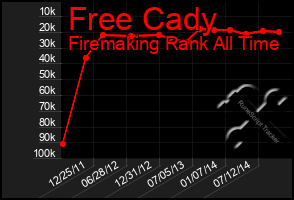 Total Graph of Free Cady