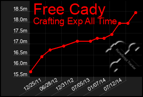 Total Graph of Free Cady