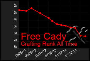 Total Graph of Free Cady