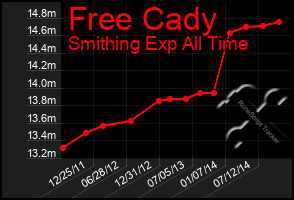 Total Graph of Free Cady