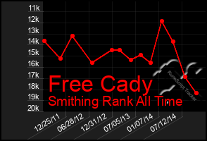 Total Graph of Free Cady