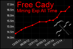 Total Graph of Free Cady