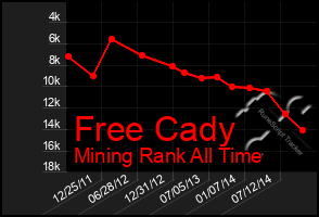 Total Graph of Free Cady