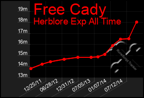 Total Graph of Free Cady