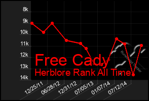 Total Graph of Free Cady