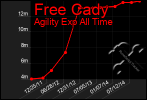 Total Graph of Free Cady