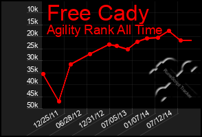 Total Graph of Free Cady