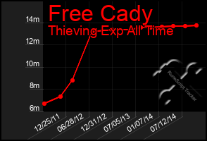 Total Graph of Free Cady