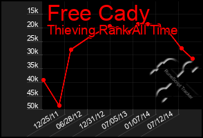 Total Graph of Free Cady