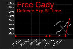 Total Graph of Free Cady