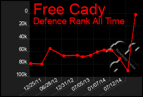 Total Graph of Free Cady