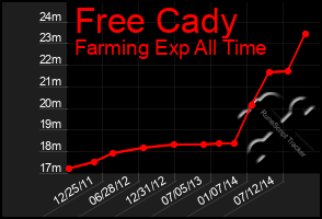 Total Graph of Free Cady