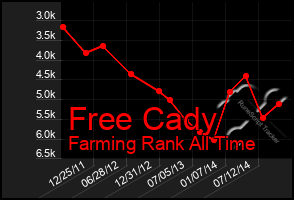 Total Graph of Free Cady