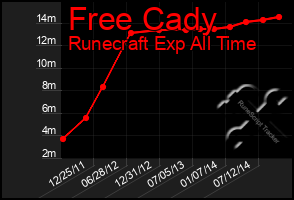 Total Graph of Free Cady