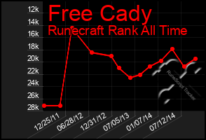 Total Graph of Free Cady