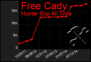 Total Graph of Free Cady