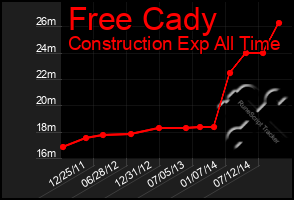 Total Graph of Free Cady