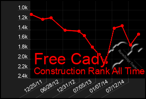 Total Graph of Free Cady